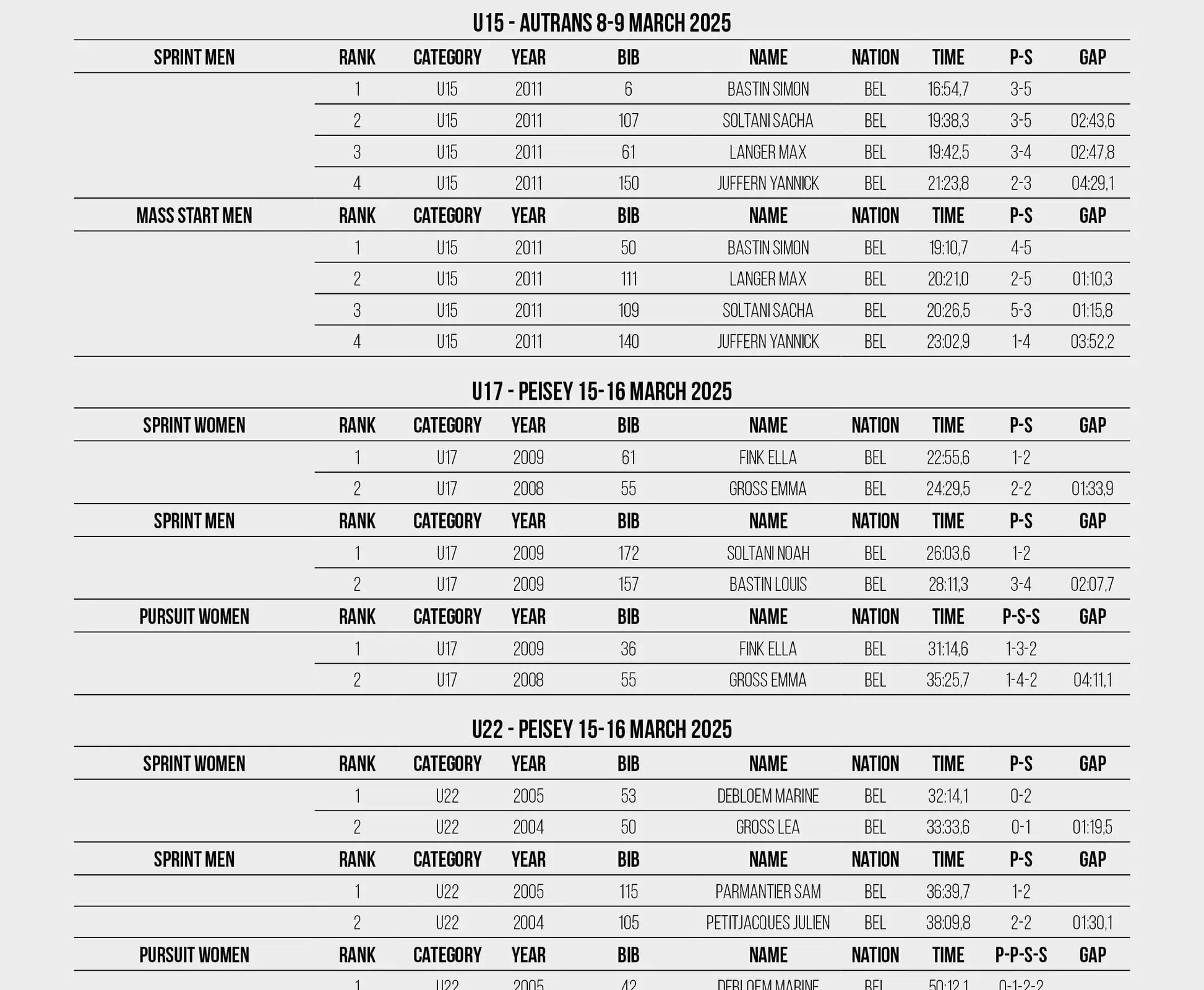 Results Belgium Championships